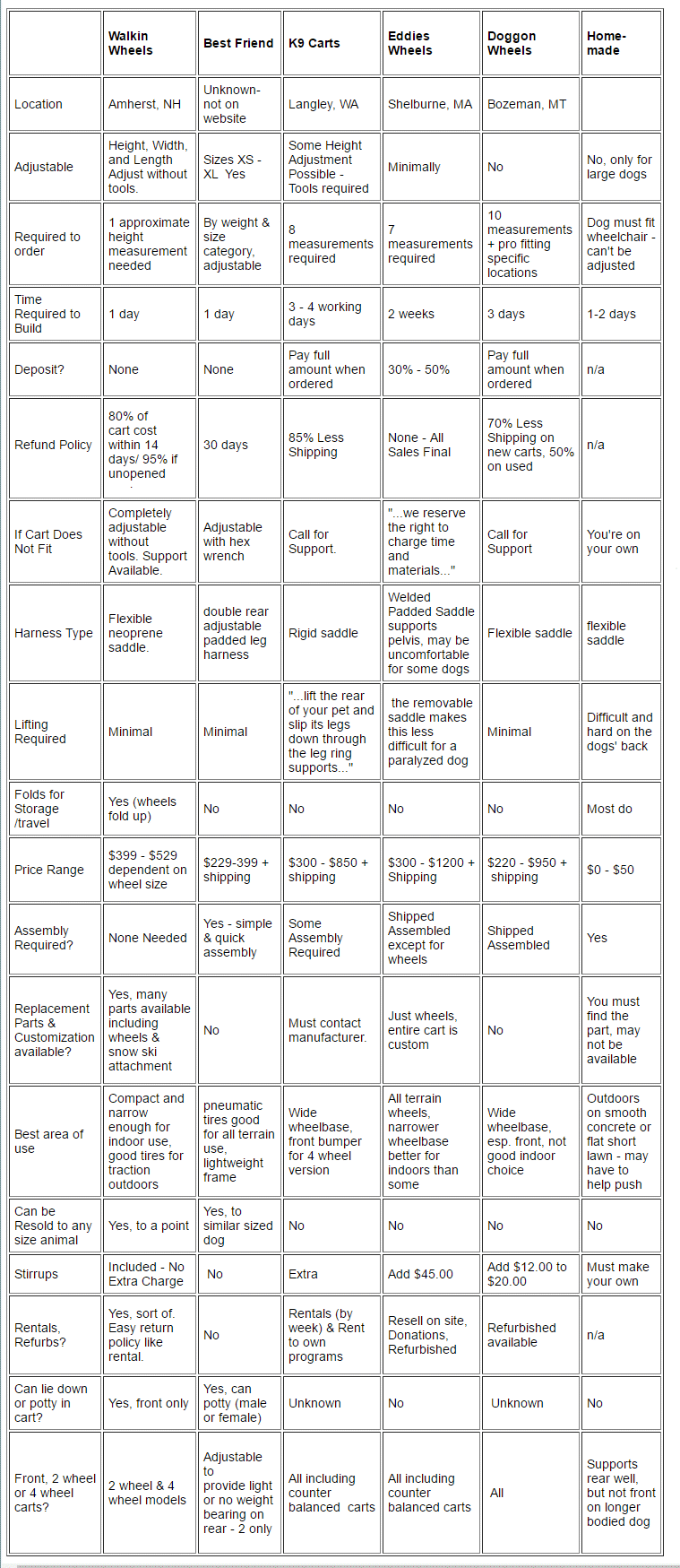 Dog Wheelchair and Cart Comparisons, choosing a dog wheelchair